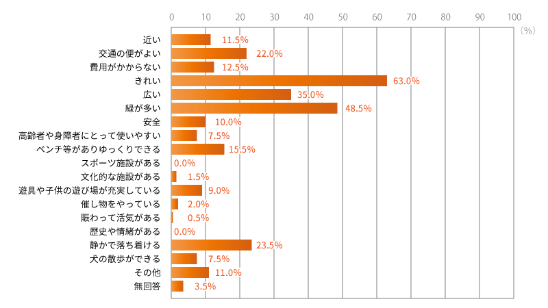 今日、この公園をお選びになった理由は何ですか。（複数回答）