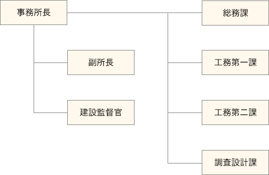 事務所の組織図