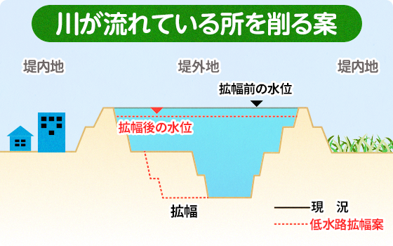 河川敷を削る案