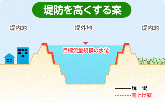 堤防を高くする案
