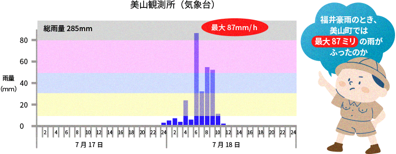 美山観測所のグラフ