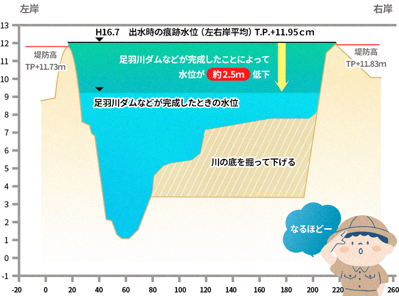 足羽川の水位は、約2.5m下がっていました