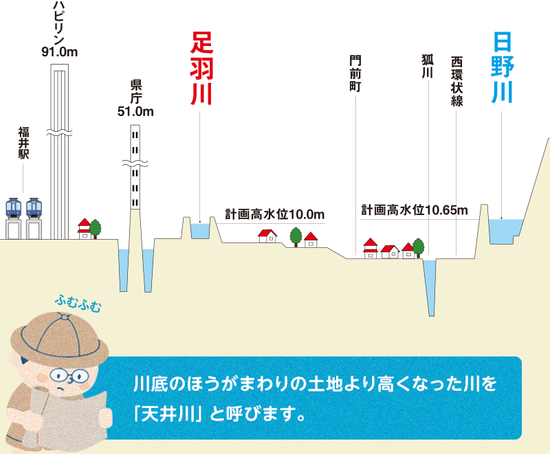 天井川の断面図