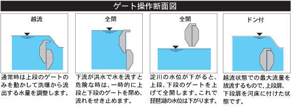 通常時は上段のゲートのみを動かして洗堰から流出する水量を調整します。下流が洪水で水を流すと危険な時は、一時的に上段と下段のゲートを閉め、流れをせき止めます。淀川の水位が下がると、上段、下段のゲートを上げて全開します。これで琵琶湖の水位は下がります。越流状態での最大流量を放流するもので、上段扉、下段扉を河床に付けた状態です。