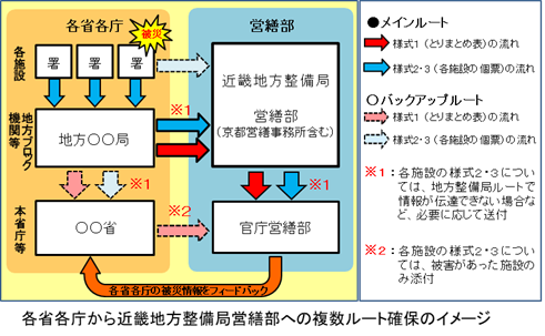 各省各庁から営繕部への複数ルート確保のイメージ