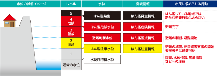 水位と避難情報の説明図