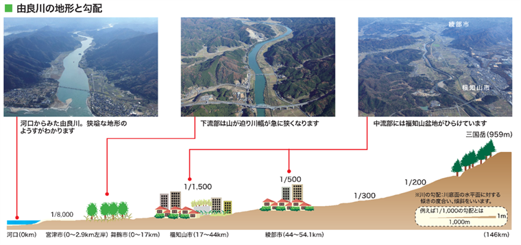 由良川の地形と勾配