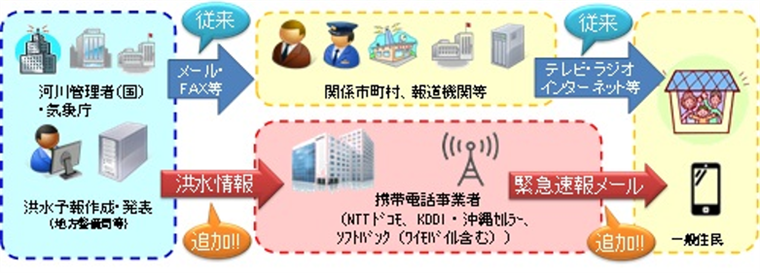 ッシュ型配信イメージ図