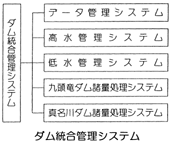 ダム総合管理システム