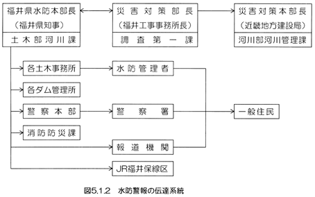 水防警報の伝達系統
