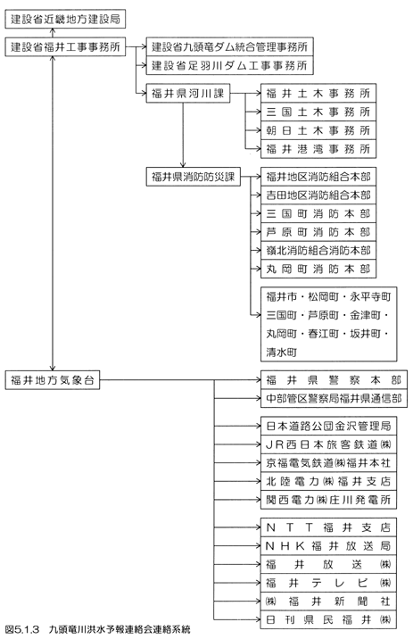 九頭竜川洪水予報連絡会連絡系統
