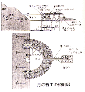 月の輪工の説明図