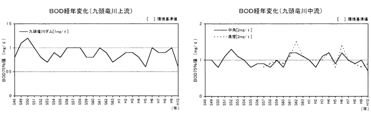 水質経年変化（建設省）