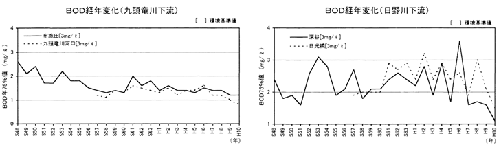 水質経年変化（建設省）