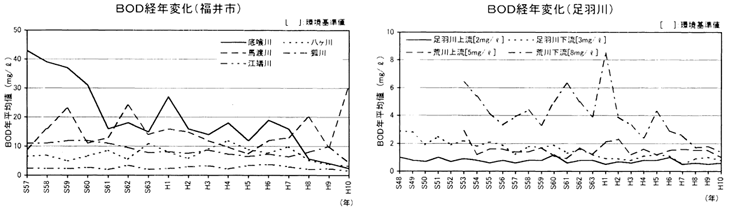 水質経年変化（福井県）