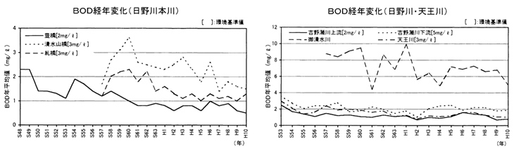 水質経年変化（福井県）