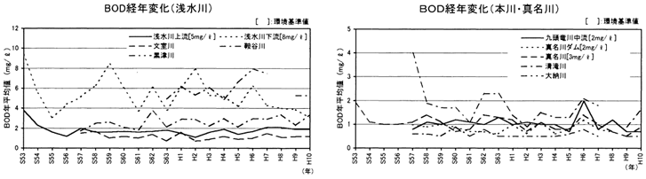 水質経年変化（福井県）