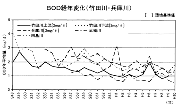 水質経年変化（福井県）
