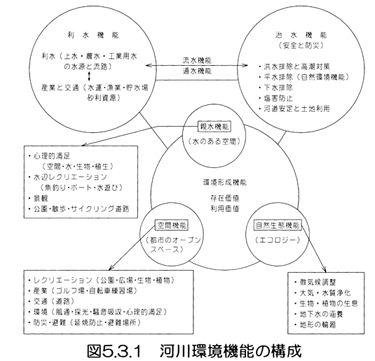 河川環境機能の構成