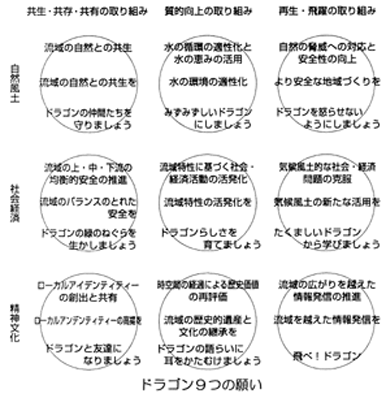 ドラゴン９つの願い