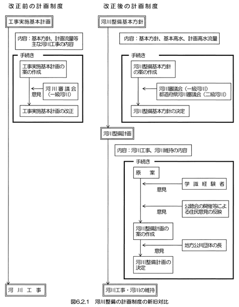 淀川整備の計画制度の新旧対比