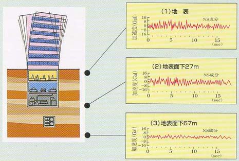 地震に対する安全性について