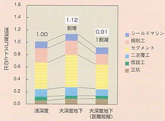 大深度地下利用に当たっての建設コスト試算