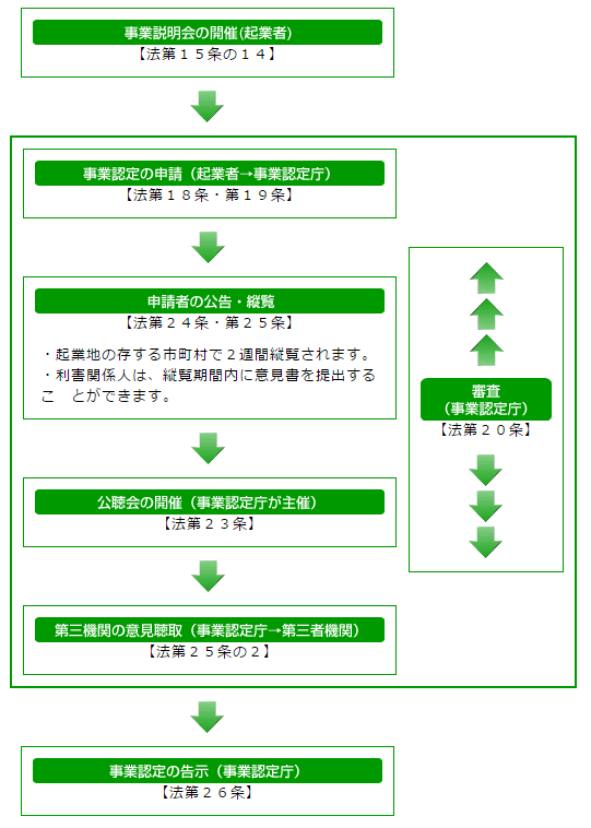 事業認定手続フロー