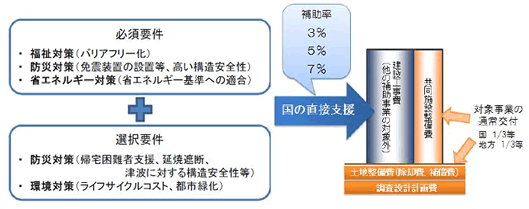 まちづくり緊急促進事業