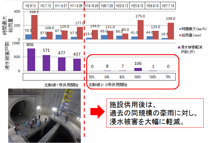 整備効果（近年の主な浸水被害戸数）