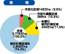 面積