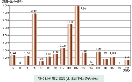 間伐材使用実績表（木津川砂防管内全体）
