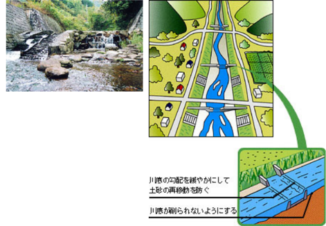 床固工群の役目のイラスト