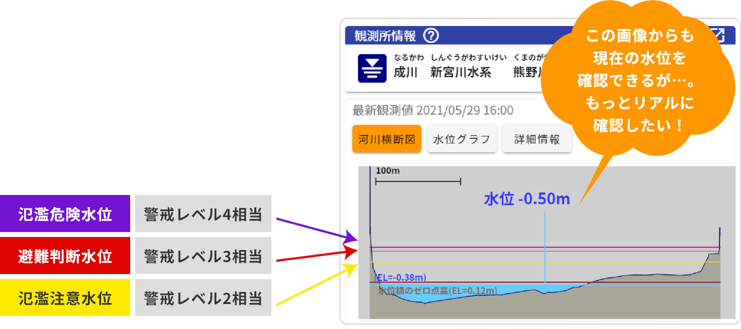 川の防災情報の横断図