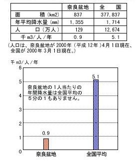 年間降雨量比較グラフ
