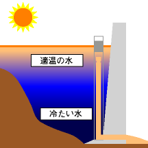 �I���搅���u