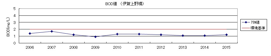 BOD値（伊賀上野橋）