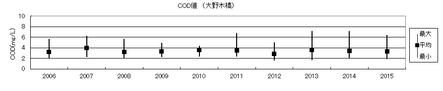COD値（大野木橋）