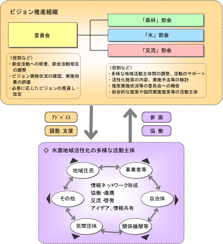 ビジョン推進組織と多様な活動主体との協働イメージ