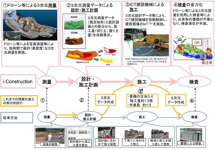 ICT技術の全面的な活用