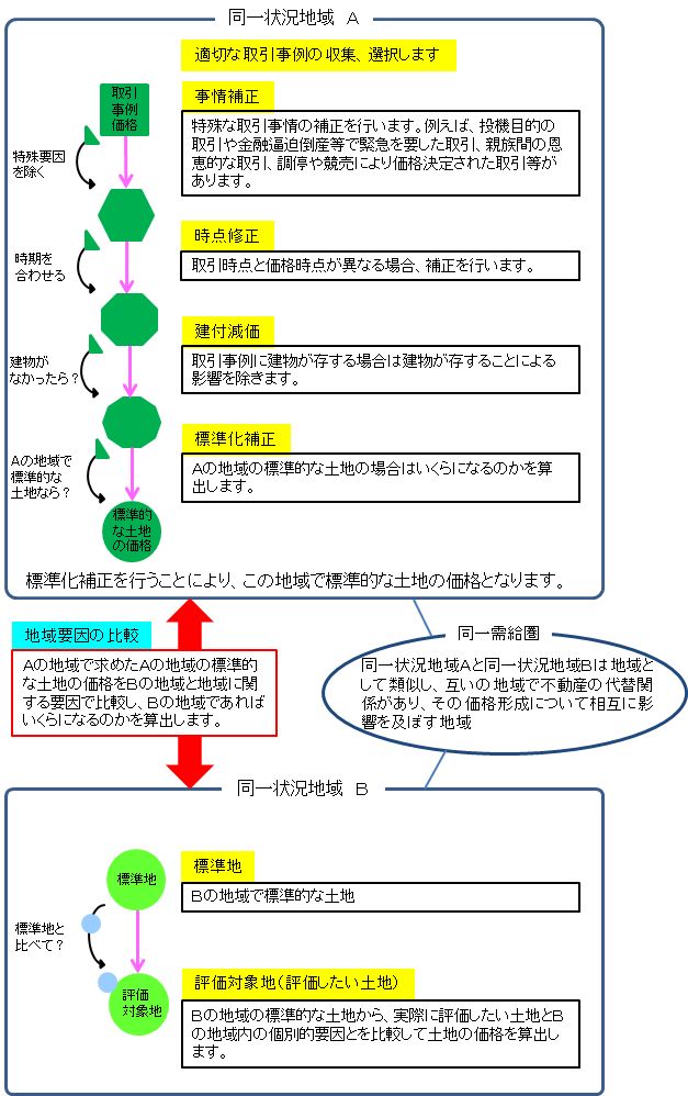 取引事例比較の手順