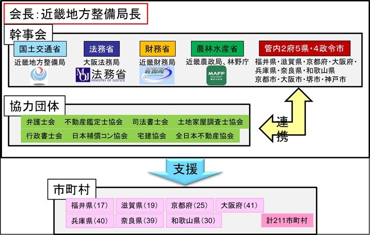 近畿地区土地政策推進連携協議会