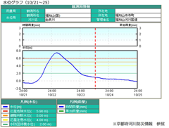 水位グラフ
