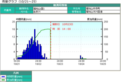 雨量グラフ