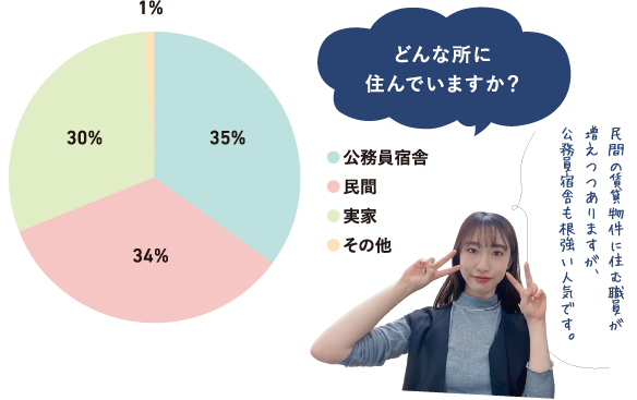 どんな所に住んでいますか？