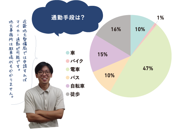 通勤手段は？