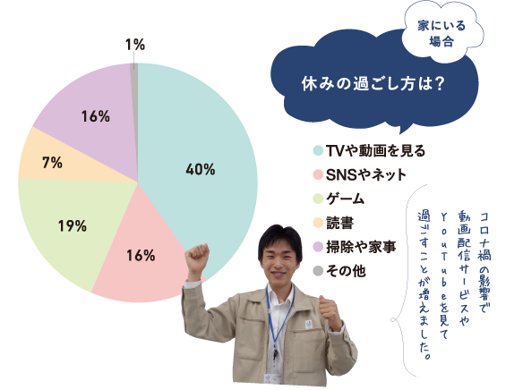 家にいる場合 休みの過ごし方は？