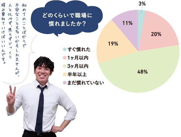 どのくらいで職場に慣れましたか？