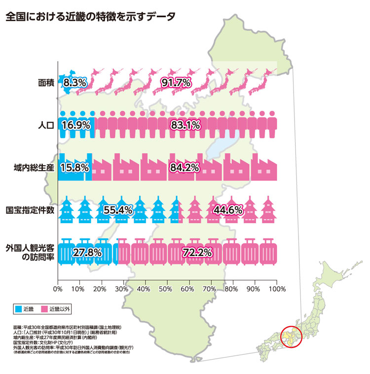 全国における近畿の特徴