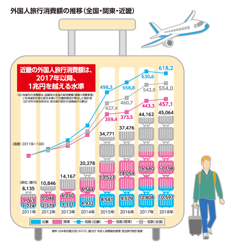 外国人旅行消費額の伸び率は近畿が全国推移（全国・関東・近畿）